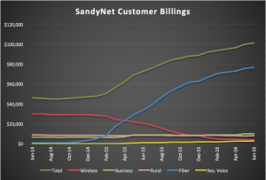 SandyNet Customer Billings